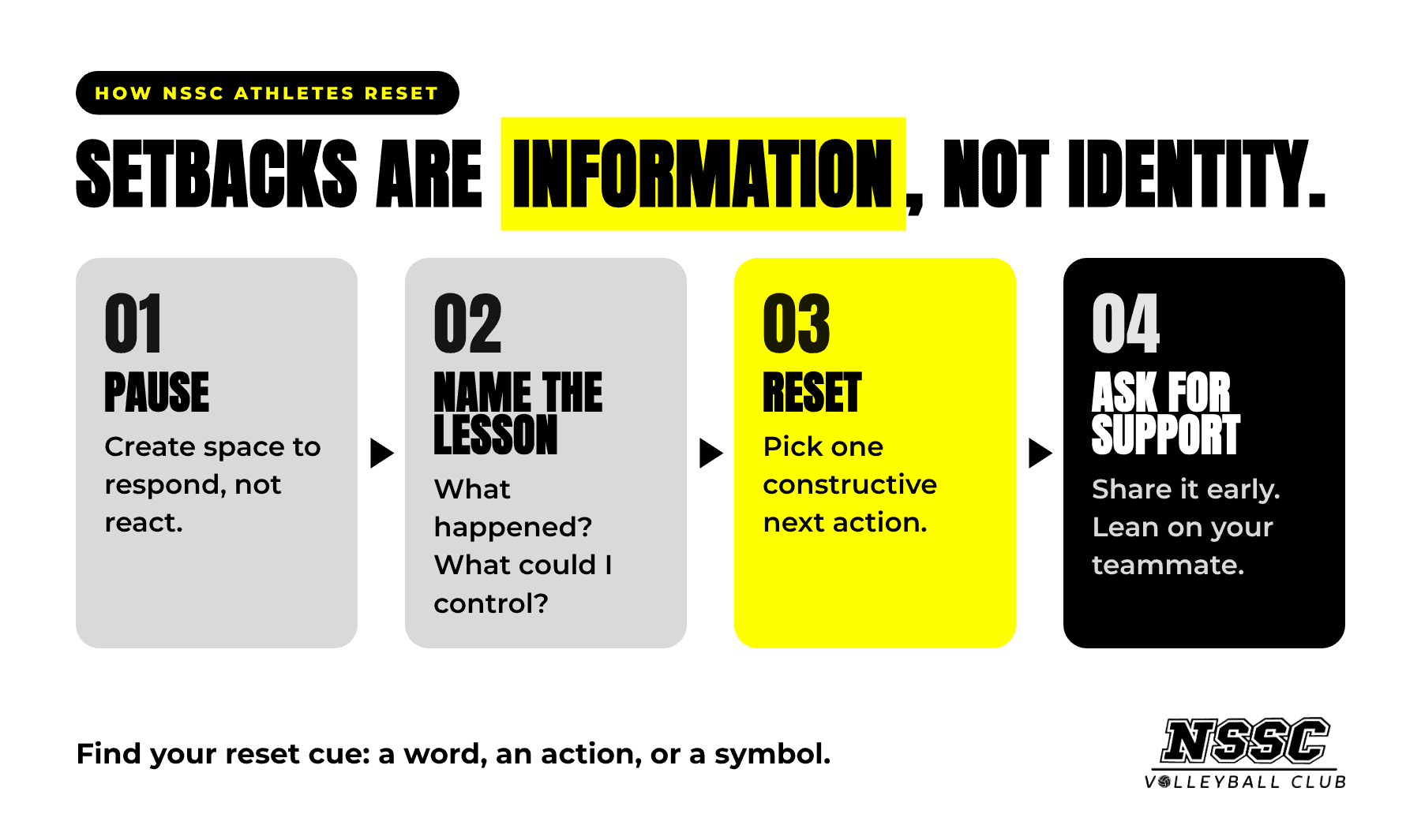 Four steps NSSC athletes use to reset after a setback: pause, name the lesson, reset, ask for support